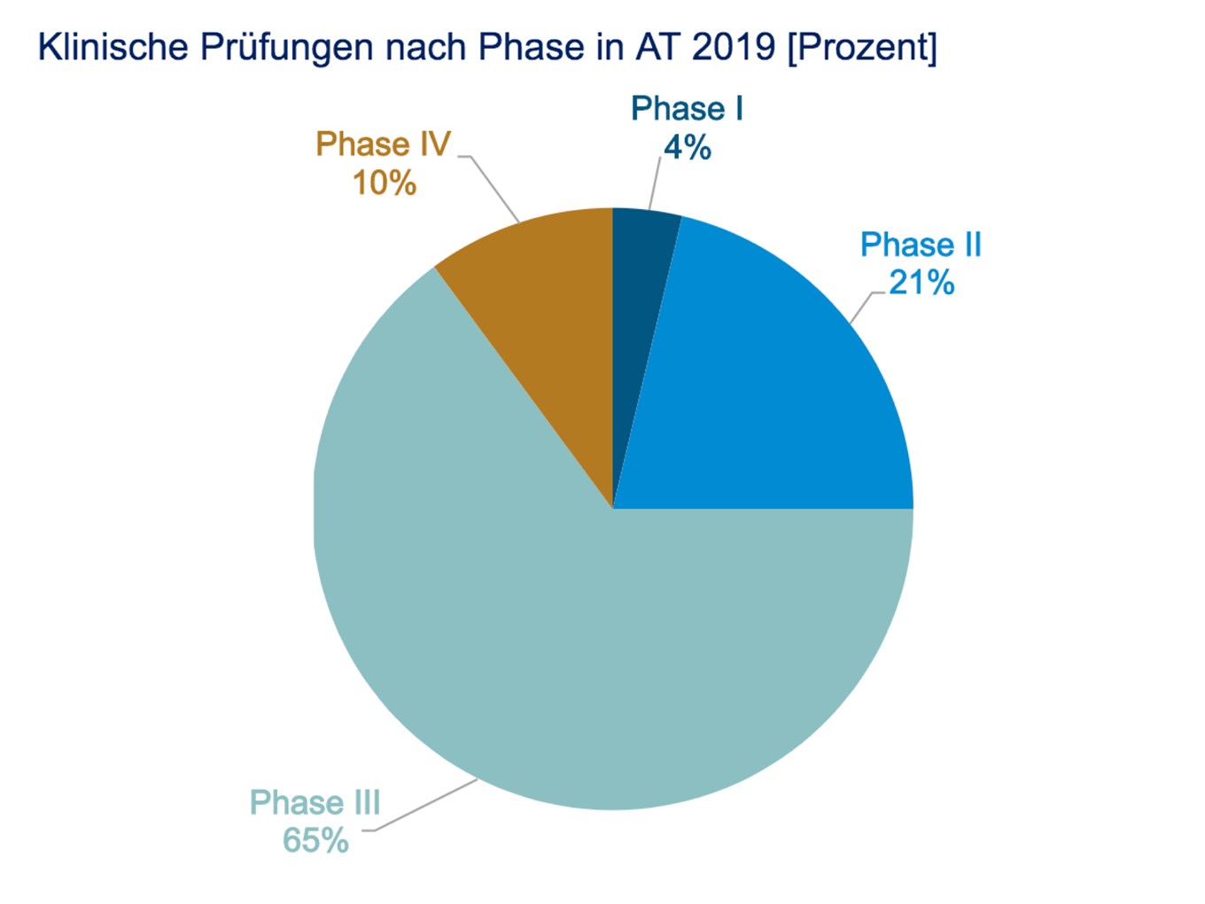 Auswertungen Charts